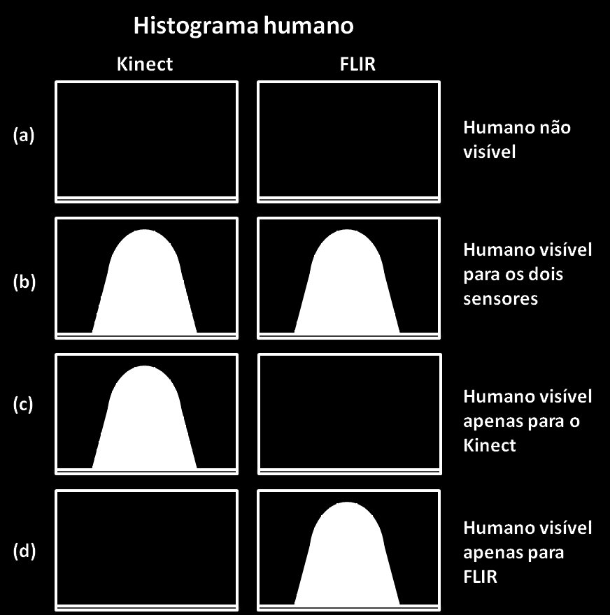 Capítulo 4. Desenvolvimento e Resultados 51 Figura 4.11: Casos de histogramas de representação de humanos na imagem. Nas Figuras 4.12, 4.