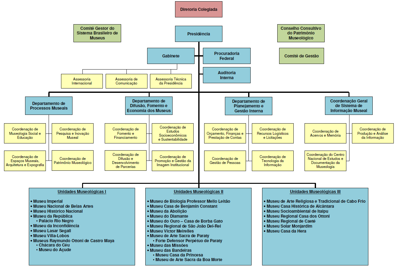 ANEXO A Organograma Funcional do