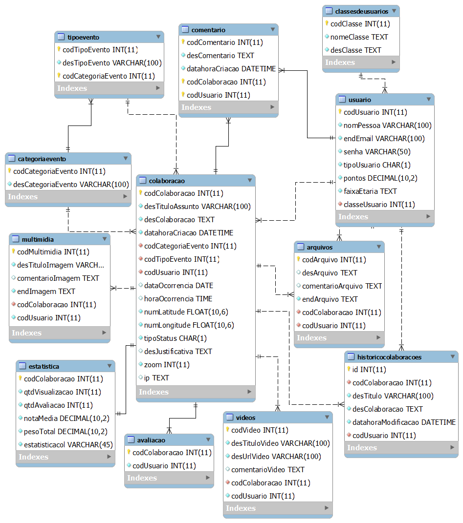 Figura 1. Estrutura do banco de dados do Cidadão Viçosa MG O ClickOnMap possui suporte total ao DM4VGI, assim é possível documentar os dados voluntários, tornando-os interoperáveis.