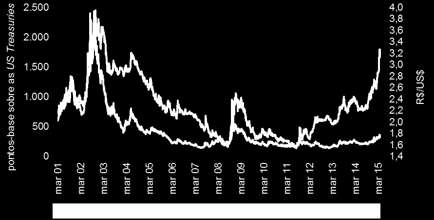 Gráfico 1 Risco Brasil e Taxa de Câmbio (até mar/15) Fontes: Morgan Markets e BCB 12. O que é o Credit Default Swap (CDS)?