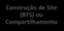 O Modelo de Negócio BR Towers Fluxograma 1 2 3 4 Demanda das TelCo s por novos Sites Identificação de localidade Construção de Site (BTS) ou Compartilhamento Locação para as TelCo s BR Towers aluga