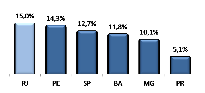 Indicadores Econômicos A Cidade representa 50% do PIB do Estado (USD 60 Bi) e absorve ¼ do investimento externo direto do país Rio vs.