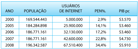 Alguns mitos podem ser desfeitos, baseados em pesquisas. Esta nova visão ajudará você a construir um novo entendimento sobre a Internet. Mito 1: Tem pouca gente na Internet.