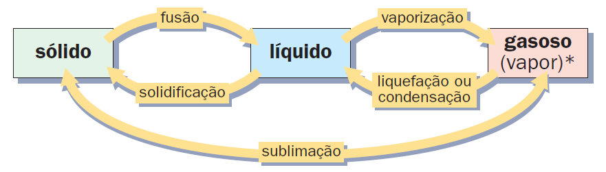 Mudanças de Estados Físicos O estado físico das substâncias está relacionado à energia interna que ela tem, um cubo de gelo tem menor energia interna que a água liquida, assim como a água líquida tem