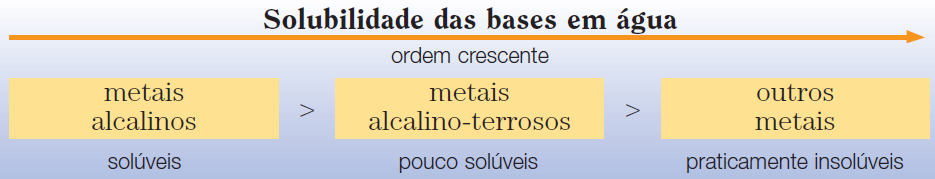 Classificação das Bases As bases podem ser classificadas segundo três critérios: Número de hidroxilas Em função do número de grupos OH - liberados por fórmula, as bases podem ser classificadas como: