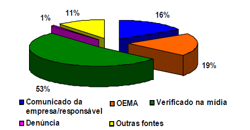 Estatísticas de Acidentes Principais Impactos Ambientais 2012 Fonte: IBAMA, (2013) Fonte: