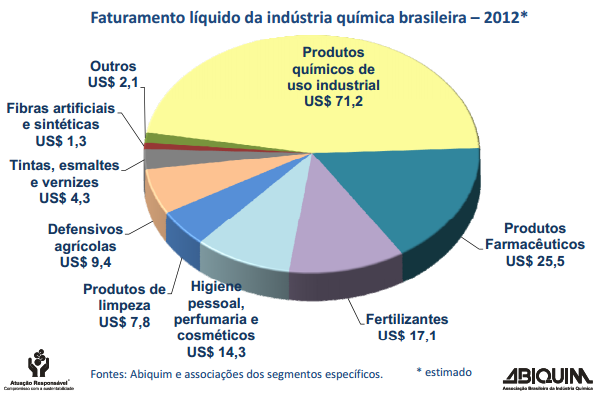 Indústria Química