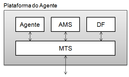 Capítulo 3. Fundamentos Teóricos 37 utilizado para desenvolvimento de sistemas multiagentes em uma variedade enorme de dispositivos como desktop, PDA, celulares, smartphones, tablets dentre outros.