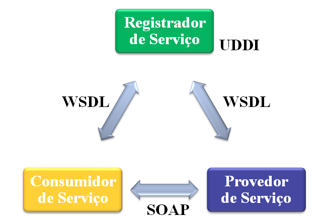 Capítulo 3. Fundamentos Teóricos 25 Figura 3.1 Ilustração simplificada da arquitetura dos serviços web.