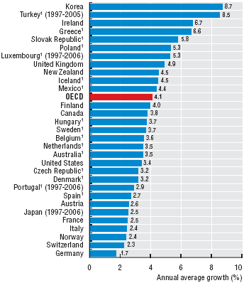 Crescimento da Despesa Annual average real growth in per capita health expenditure, 1997-2007 Taxa de