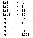 Vamos dar uma pausa em 1024, pois ele é ponto de partida para nossa segunda unidade de medida, sendo a primeira o Byte formado por 8 bits.