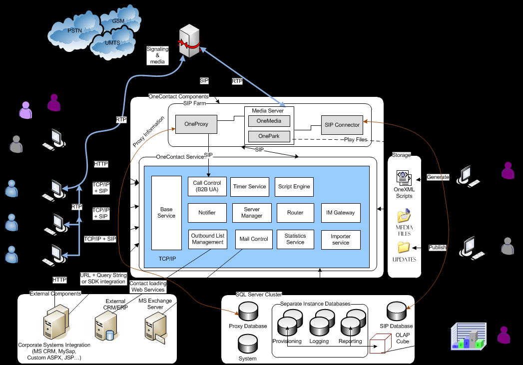 4.2. Arquitectura de software A solução OneContact é baseada na sinalização SIP para a definição e controlo de chamadas.