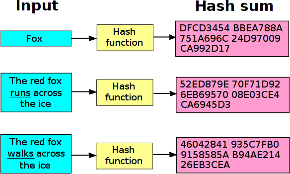 Funções de Hash
