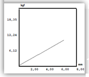 35 O software da máquina de ensaios nos fornece a relação Força (kgf) x Alongamento linear (mm).