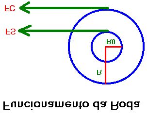 Onde: RE = Número de dentes da engrenagem interna RA = Número de dentes da engrenagem motriz (que vai ligada no motor) Torque de saída = Torque de entrada x Redução RPM de saída = RPM de entrada Re