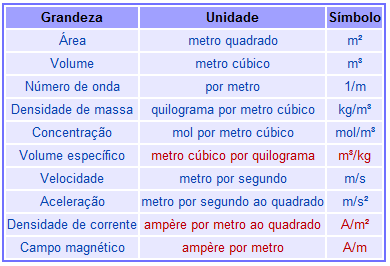 6 Segue uma tabela com as unidades SI derivadas que recebem um nome especial e símbolo particular: 1 Em Portugal: esterradiano.