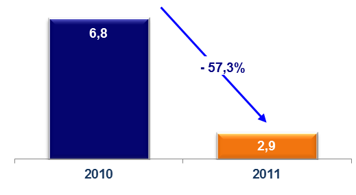 62 60 58 56 54 52 50 48 46 Volume de Negócios (M ) 60,3 +18,1% 51,1 2010 2011 EBITDA (M ) 11.