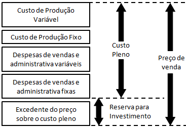 hospitalar pública, sem fins lucrativos, neste estudo, o lucro desejado é substituído por uma margem de 10% para ser utilizada como uma reserva de investimento, conforme figura 2.