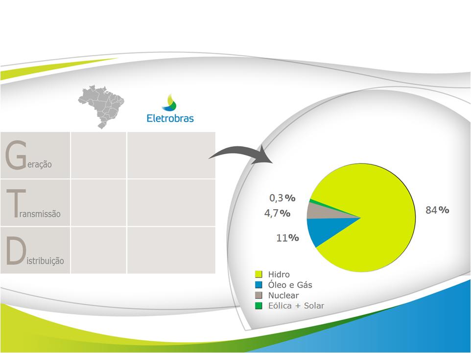 O Sistema Elétrico Brasileiro e a Eletrobras =120,7 ~ GW 42,3 GW (=35%) ~ Capacidade Instalada da Eletrobras por fonte de