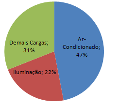 44 Figura 28 - Consumo de energia nas Indústrias Fonte: Adaptado de Eficiência energética em edifícios, 2012, P.155.