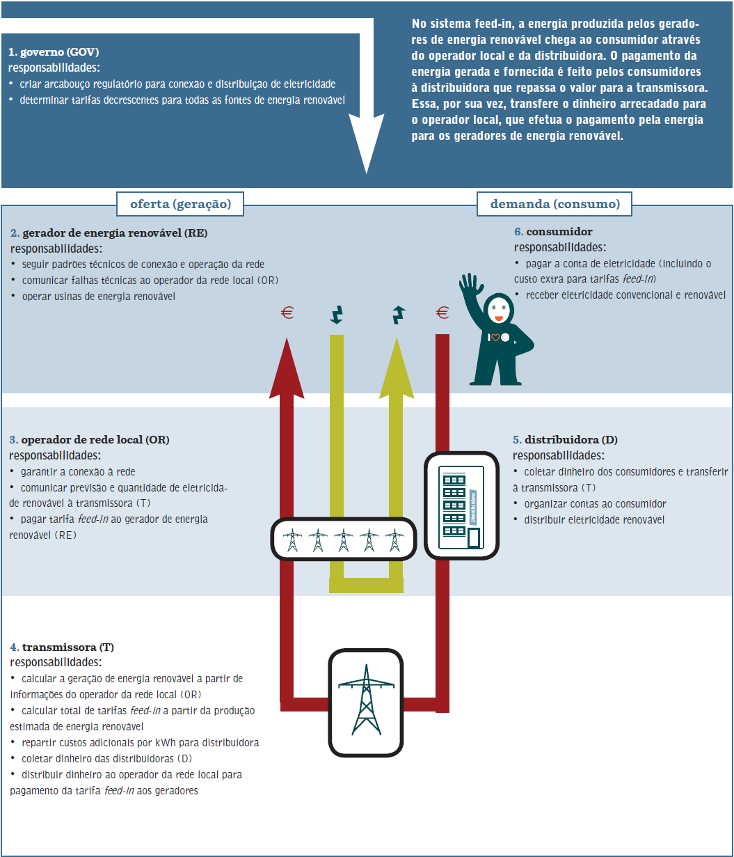 4.1. 53 O sistema de tarifas feed-in apresenta a configuração mostrada na Figura