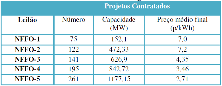 59 Inicialmente, do total arrecadado pelo FFL, cerca de 90% era destinado a subsidiar a geração nuclear, restando apenas 10% para ser alocado em fontes renováveis.