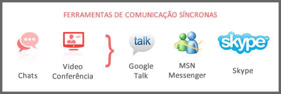 53 Figura 14 Ferramentas de comunicação síncronas Fonte: da autora adaptado de MAIA; MATTAR, 2007 Figura 14 - Ferramentas de comunicação síncronas Figura 15 Ferramentas de comunicação assíncronas