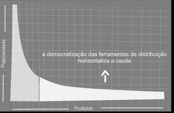 Produção