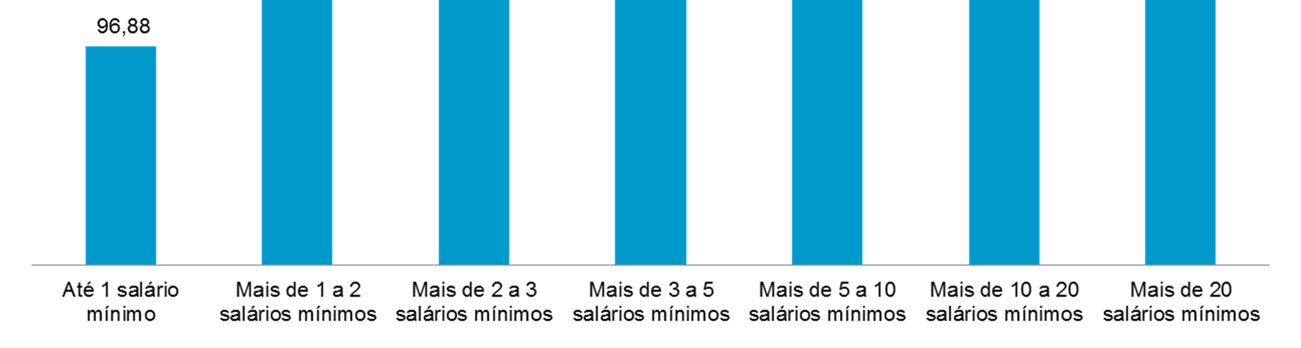 Proporção de moradores de DPP urbanos com acesso a coleta de resíduos sólidos domiciliares (%), segundo faixa