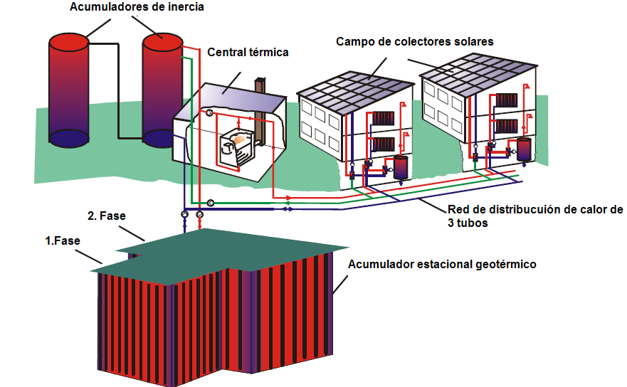 O armazenamento de energia Solar térmica Armazenamento Sazonal Armazenamento integrado