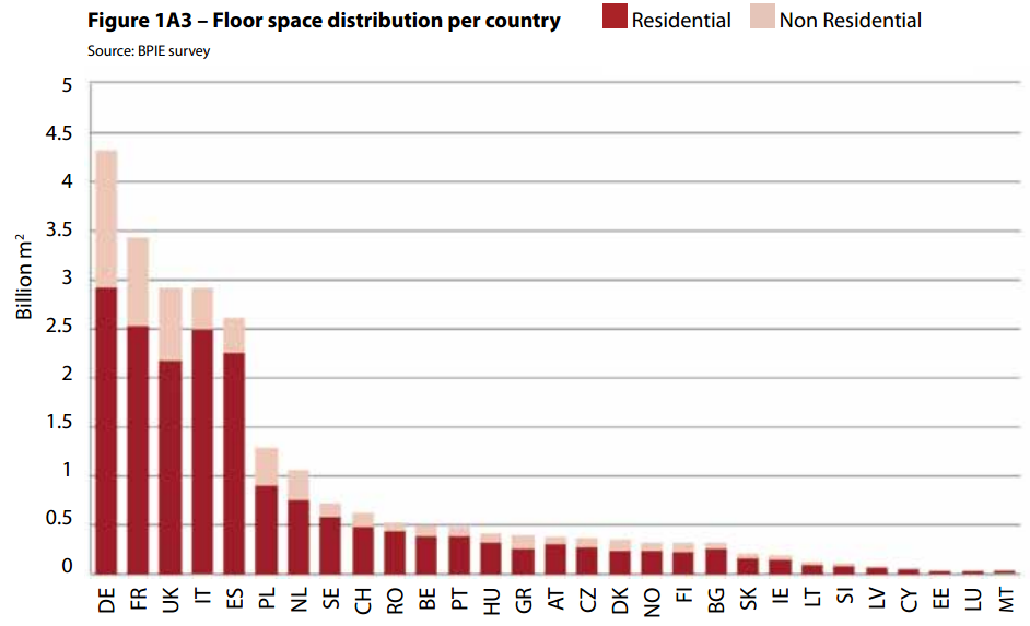 Edifícios na Europa e em Portugal ~ 400 milhões m2 65 % residencial
