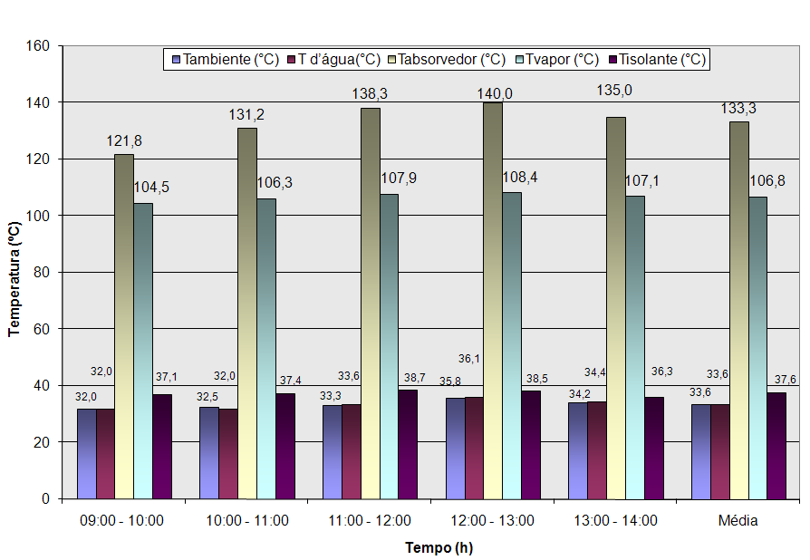 4 Resultados e Discussões 68 Os dados apontam temperaturas do vapor d água sempre acima dos 100,0ºC, alcançando valor médio de 106,8 C, correspondente a 6,8% acima da temperatura de ebulição do