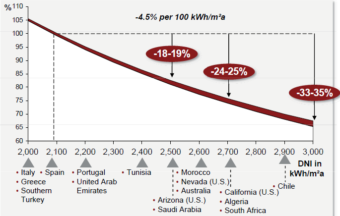 Figura 5 Relação entre o DNI (% de 2100 kwh/m 2 /ano) e LCOE Fonte: [6] 2.