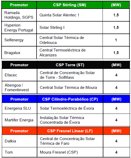 Na tecnologia CSP foram consideradas as seguintes potências e limitações: 4,5 MW (5,5 MW) para a tecnologia disco parabólico Stirling em sistemas com uma potência máxima de 1,5 MW; 24 MW para as