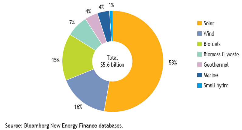 2.7 Capacidade Instalada e Projecções para o CSP Sistema Termoeléctrico de Concentração Solar No final do ano de 2010 havia 1229 MW de capacidade total global instalada com centrais CSP em operação