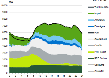 Figura 22 Diagrama de carga Verão, do dia 28/7/2011 Fonte: [13] No diagrama da figura 23 relativo ao Outono, foi quando o gás e o carvão assumiram uma maior quota de produção na satisfação