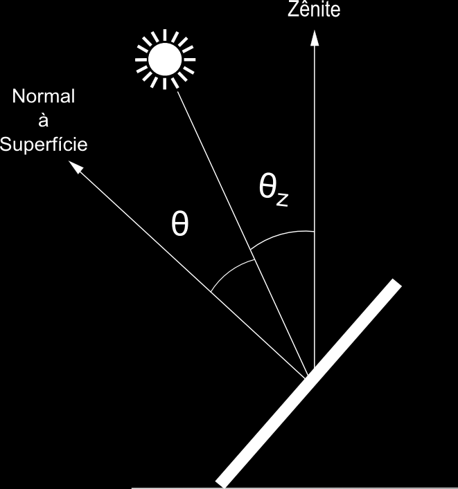 27 Figura 4 Ângulo de inclinação de coletores solares. Figura 5 Ângulo azimutal de coletores solares. Ângulo zenital (θ z ) local, conforme figura 6.