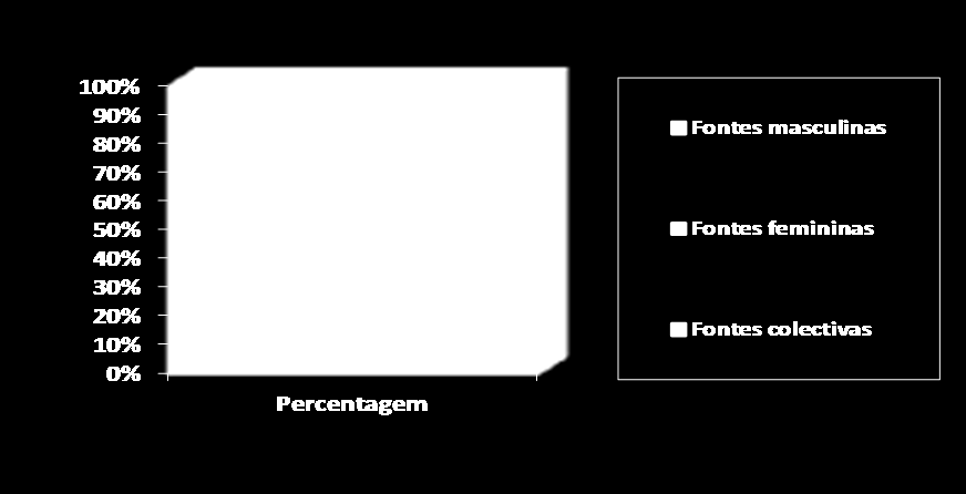 Em termos de distribuição geográfica dos textos, é bastante clara a tendência para se recorrer a fontes de âmbito nacional.