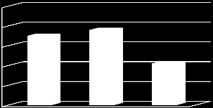 Indicadores Saúde do Trabalhador Figura 35 - Percentual de Análises Ergonômicas Realizadas Fiocruz, 2012 140,0 120,0 100,0 120,0 80,0 60,0 40,0 20,0 50,0 71,4 0,0 2010 2011 2012 Fonte: Direh, 2013