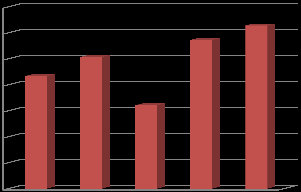 para cada 100 trabalhadores. Pode-se observar um declínio de 44,7% na ocorrência dos acidentes de trabalho em relação à taxa observada no ano de 2011.