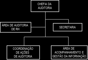 10.2 Informações sobre a atuação da Unidade de Auditoria Interna Como já descrito no item 3.1 a Fiocruz possui uma unidade de Auditoria Interna em cumprimento ao que dispõe o Decreto 3.