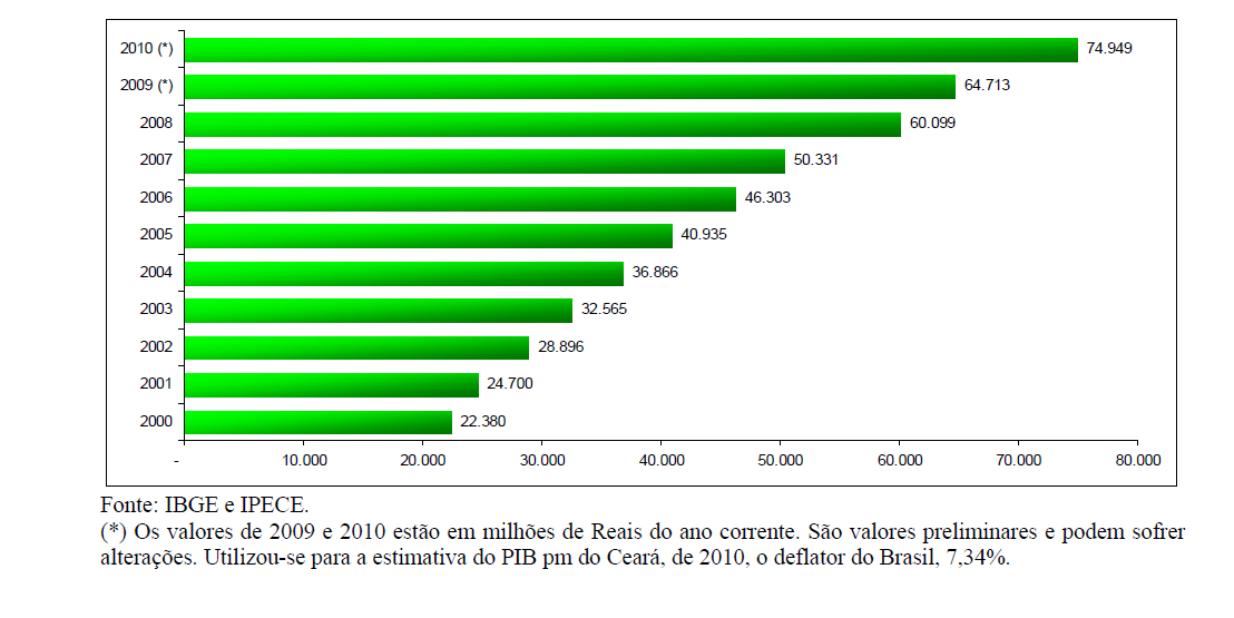 972 representando um crescimento nominal de mais de 10 (dez) bilhões em relação ao ano anterior. É de fácil percepção, também, que o Ceará obteve um crescimento linear do seu PIB.