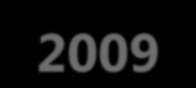 STRONG SUSTAINABLE GROWTH 2000-2009 BRAZIL 5,7 5,7 5,1 4,3 4,0 2,7 3,2 1,1-0,2