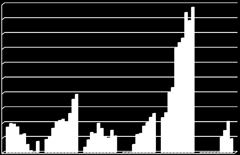 Credit Insurance in Brazil 100,0 Market Reached BLR 191 mln in 2013 (USD 86mln) Average growth 10 years: 16% in BLR & 20% in USD Average growth last 3 years only 11% in BLR & 2% in USD but only 4% in