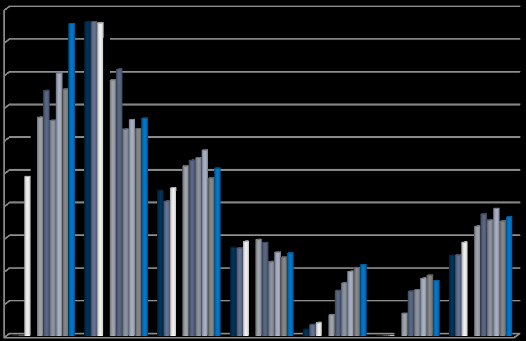 Latin America: Competitive Environment 40% 35% 30% 25% 20% 15% 10% Coface Leading Market position 36% (Dec 2013) Leader in 5 countries: Brazil (51% ), Argentina (66% ), Ecuador (95% ), Peru (55% )