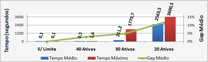 31 medida em que se diminui a quantidade limite de ativos das carteiras.