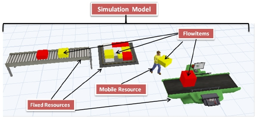 Simulação Aplicada: Modelagem e Análise usando o FlexSim Simulações normalmente envolvem entidades discretas reais que se movem fisicamente em torno do ambiente simulado.
