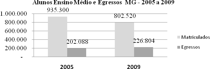 Fonte: INEP - Dados de Graduação e MEC/CAPES - Dados de Pós-Graduação No gráfico a seguir está representada a evolução dos alunos de Ensino Médio de 2005 a 2009.