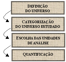 Figura 5 Análise de Conteúdo em etapas Freitas &