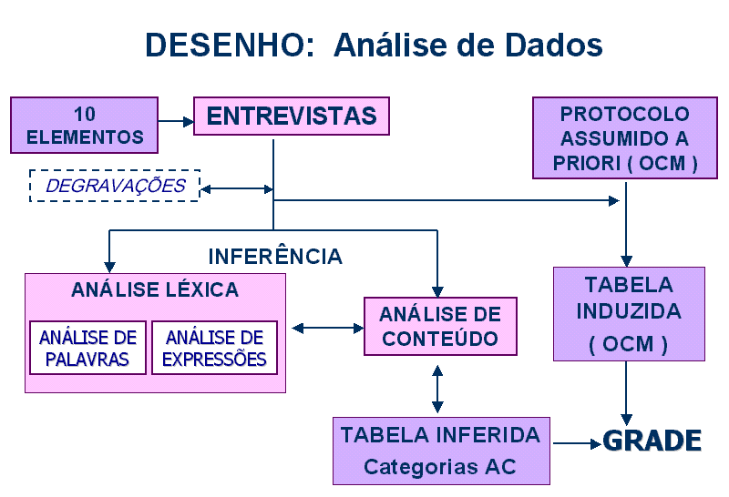 Figura 11 - Modelo para Análise de Dados Qualitativos COM =categorias assumidas a priori AC =